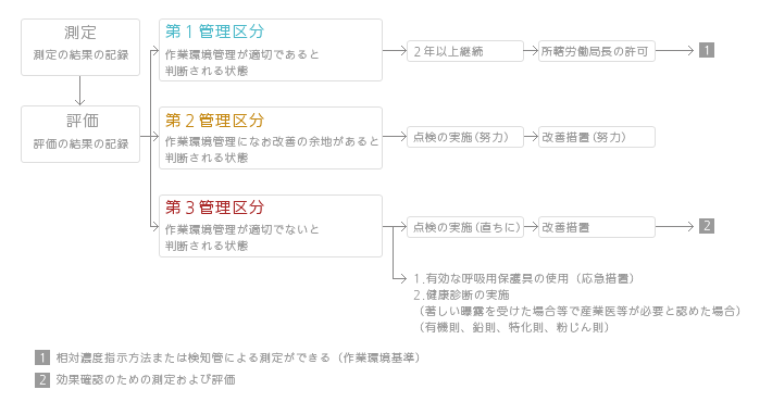 作業環境測定結果の評価に基づいて行う事業者の措置