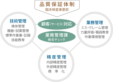 品質保証体制の図