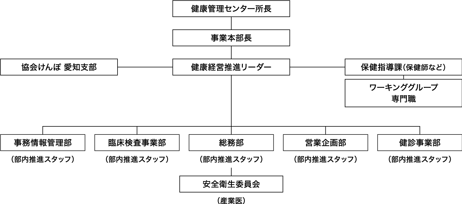 健康経営推進体制