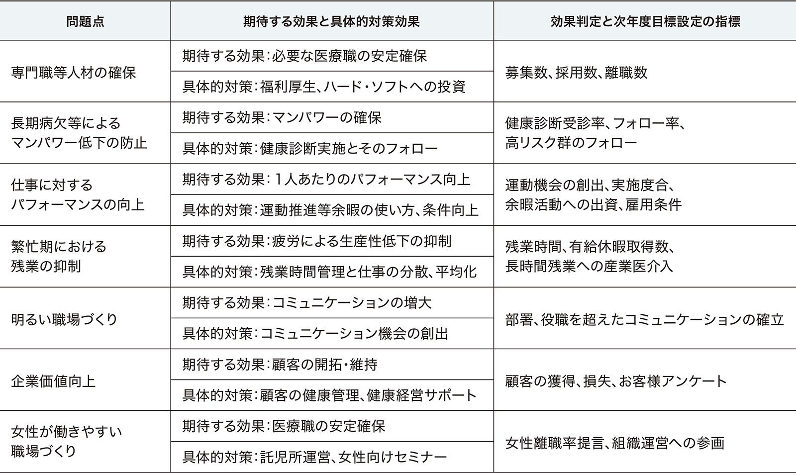 解決したい経営上の課題と具体的対策・目標