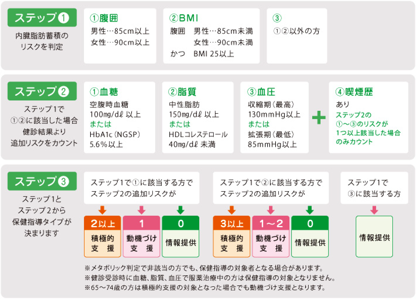 あなたの保健指導はどのタイプ？