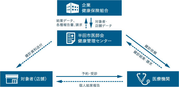 健康診断についてお困りのことはありませんか?